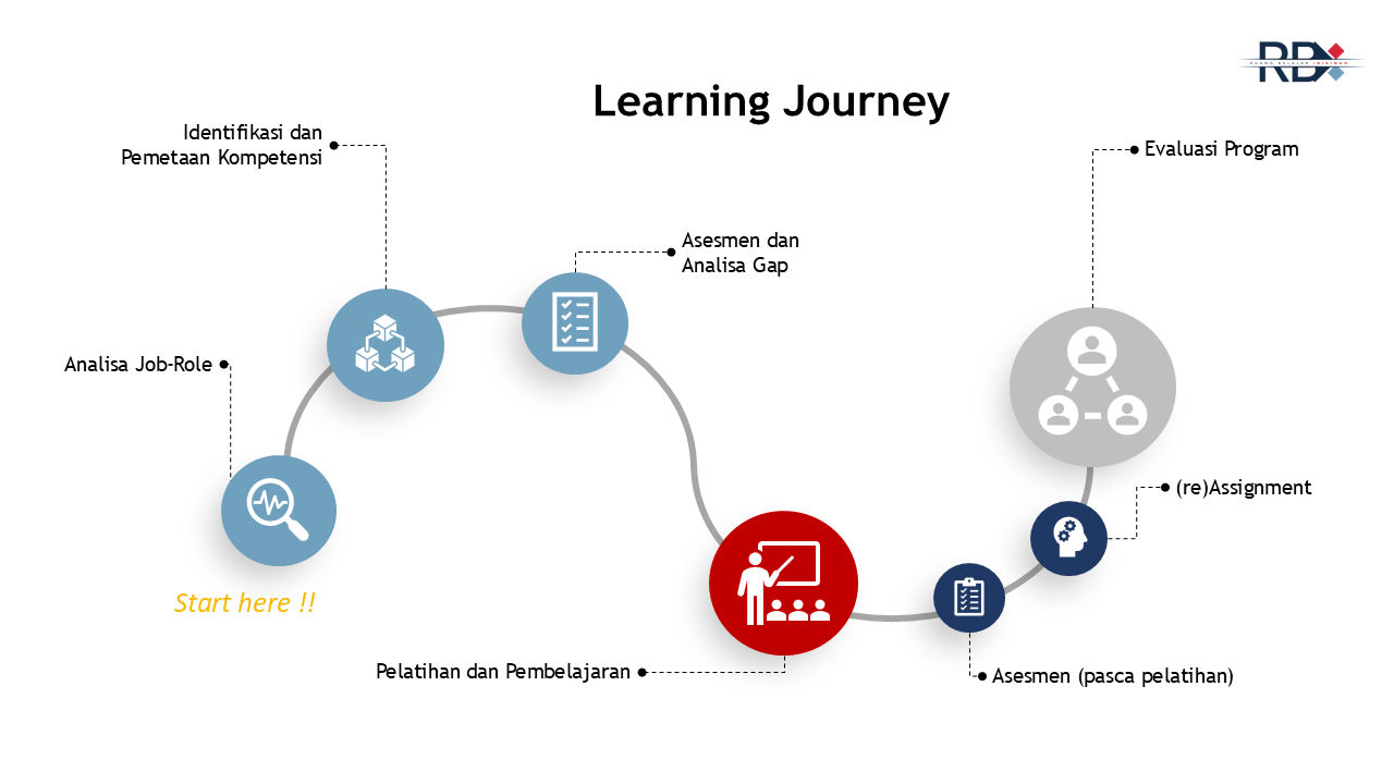 Learning Journey